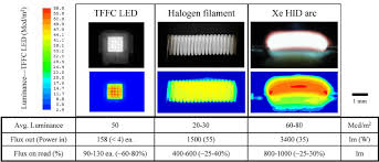 comparison of a tffc white led against conventional halogen