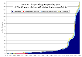 File Number Of Temples Chart Gif Wikipedia