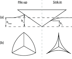 Start with the triangle on the bottom and work your way up. Pile Up And Sink In Material Behaviour At Maximum Indentation Depth A Download Scientific Diagram