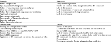 An advantage of unitary government are that it is a single and decisive legislative. Exploring The Potential Of Using Industrialized Building System For Floating Urbanization By Swot Analysis Scialert Responsive Version