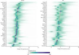 future life expectancy in 35 industrialised countries