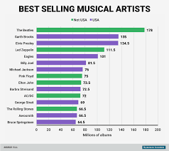 Best Selling Musical Artists Of All Time Ankush Tiwari