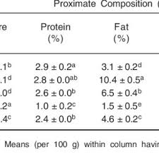 However, the 1997 fcd only covered limited. Pdf Nutrient Composition Of Five Selected Glutinous Rice Based Traditional Malaysian Kuih
