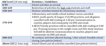 However, for some pollutants there may be a moderate health concern for a very small number of. Haze And Heat Policy Dalat S Aqi Guidelines Dalat