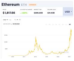Ethereum had so far become the most impressive cryptocurrency in 2020. Ethereum 2 0 Price Prediction