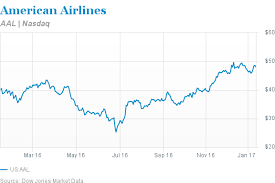 Should you invest in american airlines group (nasdaqgs:aal)? American Airlines Stock Could Reach 52 Barron S