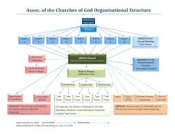 Organizational Structure Flow Chart Association Of The