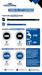 Town is a human settlement that is bigger than a village but smaller than a city. Town Vs City Savings City Of Waukesha Vs Town Of Waukesha Belman Homes