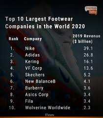 Over the years, the number of top 10 technology companies clustered in the san francisco bay area has steadily declined. Startuptalky Pa Twitter Top 10 Largest Footwear Companies In The World 2020 Startupfacts Stfacts Ststats Brandfacts Startuptalky Footwearbrand Promotion Biggestbrands Https T Co Dedcx8ektw