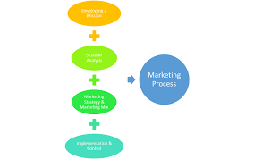We did not find results for: Digital Marketing Process Marketers Like You Will Be Knowing By Ak Digihub Medium