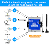 LoRa Gateway (4G+Ethernet+Lora)