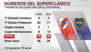 Tres de los cruces fueron durante el amateurismo en la. En Sportscenter Repasamos El Historial Entre River Y Boca En La Previa Al Superclasico Seguimos Envivo Por Espn2 Sportscenter Scoopnest