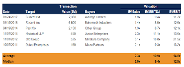 Precedent Transaction Analysis Guide To Calculating M A