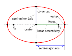 An ellipse is the set of all points on a plane whose distance from two fixed points f and g add up to a constant. Ellipse Wikipedia