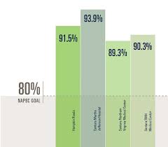 Chart Needle Biobsy Sentara Cancer Report