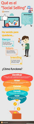 Infografia Sobre Que Es Social Selling Marketing Socialmedia Digital Marketing Social Media Marketing Digital Social Media Social Selling