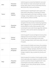 The 12 Cell Salts And Their Astrology Signs In5d