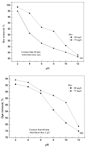 Molecules Free Full Text Adsorption Characteristics Of Activated Carbon For The Reclamation Of Eosin Y And Indigo Carmine Colored Effluents And New Isotherm Model Html