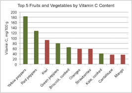 10 Best Natural Sources Of Vitamin C Top 10 Home Remedies