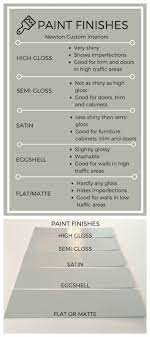 Pros Cons Of Paint Finishes Newton Custom Interiors Paint Finishes Diy Home Improvement Choosing Paint