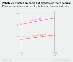 The Second Democratic Debate In 5 Charts Fivethirtyeight