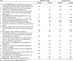 Here are some issues to consider when deciding how to scale a business. Item Loadings On The Two Factors Of The Parenting Sense Of Competence Download Table