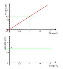 I Grafici Del Moto Rettilineo Uniforme Benvenuti Su Fisica1at