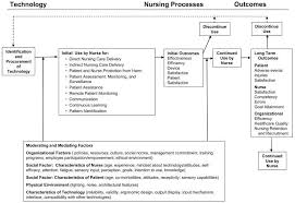 Figure 1 Conceptual Model For Technology Nursing And