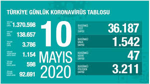 Hasta sayısı 2 bin 501, iyileşen hasta sayısı ise 35 bin 438 olarak açıklandı. Turkiye De Koronavirusten Yasamini Yitirenlerin Sayisi 3 Bin 786 Ya Yukseldi Evrensel