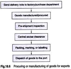 Export Import Procedures With Flow Chart