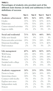 What Would Make This A Successful Year For You How Students Define Success In College Association Of American Co Essay On Education Student Define Success