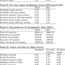 First, they protect against sunlight that can shine through windows and damage the soft surfaces in your home. Pdf Can Solar Lanterns Improve Youth Academic Performance Experimental Evidence From Bangladesh