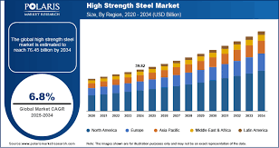 High Strength Steel Market Insights: Trends, Size, Growth by 2034