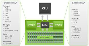 Microsoft ignite | microsoft's annual gathering of technology leaders and practitioners delivered as a digital event experience this march. Nvidia Updates Nvdec Video Decoding And Nvenc Encoding Matrixes For Ampere Gpus Videocardz Com