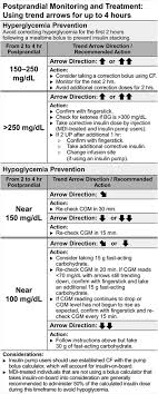 Adjusting Insulin Based On Cgm New Guidelines From