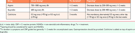 For acute pericarditis, colchicine is generally used in combination with other therapies. Commonly Prescribed Anti Inflammatory Therapy For Acute Pericarditis Download Table