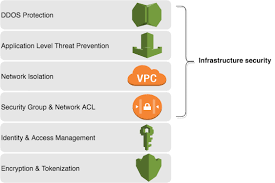 Download for free database icons #1444655, download othes aws rds oracle icon for free. Applying Best Practices For Securing Sensitive Data In Amazon Rds Aws Database Blog