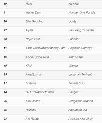 Beliau disenaraikan sebagai salah seorang daripada 100 lelaki paling seksi di dunia oleh portal hiburan filipina, starmometer. Carta Era 40