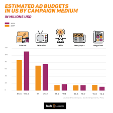 Which Media Influence Will Rise And Which Will Decrease Check Out The Chart We Ve Prepared The N Budgeting Online Campaign Internet Television