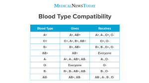 We did not find results for: Blood Types What Are They And What Do They Mean