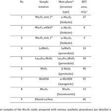 Decomposition of hydrogen peroxide manganese dioxide nanoparticles used as a catalyst which are lead to the decomposition of peroxide under acidic and alkaline conditions. Pdf Study Of Hydrogen Peroxide Reactions On Manganese Oxides As A Tool To Decode The Oxygen Reduction Reaction Mechanism