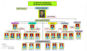 Sma islam diponegoro surakarta tahun pelajaran 2016/2017. Struktur Organisasi Sd Islam Pb Soedirman