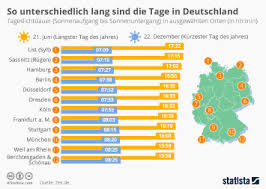 Die tage werden ab der wintersonnenwende im dezember zwar stetig länger, aber nicht in gleichmäßigem tempo. Infografik Die Tage Werden Schneller Langer Statista
