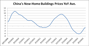 China Real Estate Market Recovery Slows In October