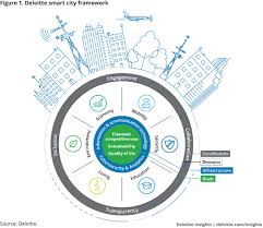 Smart City Overview Deloitte Insights