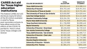 Baylor university has a licensed zoo on campus in order to keep their two mascots: Texas Colleges Cut Budgets In Response To Economic Impact Of Covid 19