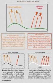 Infrared Radiation Versus Ultraviolet Radiation Infographic Free Science Lesson Ultraviolet Radiation Stem Science
