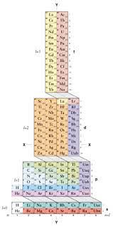 Tabulations of chemical elements differing from the traditional layout of the periodic system. Alternative Periodic Tables Laboratory News