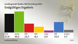Ich denke, der erfolg der grünen in bw ist zu einem großen teil der persönlichkeit von herrn. Landtagswahl Baden Wurttemberg 2016