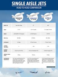 how bombardiers new commercial jet compares to the